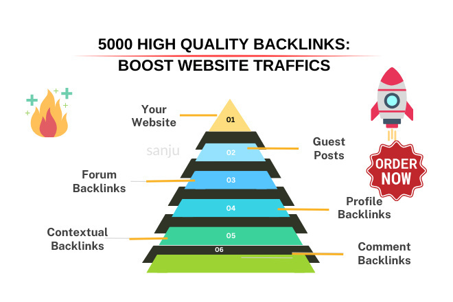 SEO priority pyramid for backlinks for small business — website, Google Business Profile, reviews, then backlinks